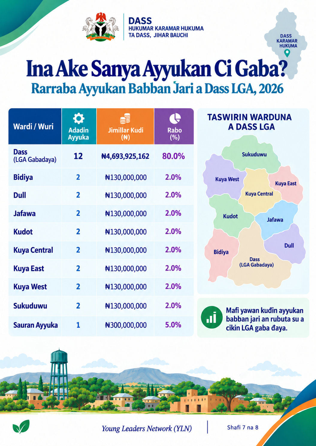 Ina Ake Sanya Ayyukan Ci Gaba 2026